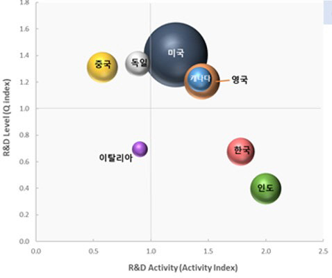 한국의 신종 감염병 백신 6종 연구개발 수준
